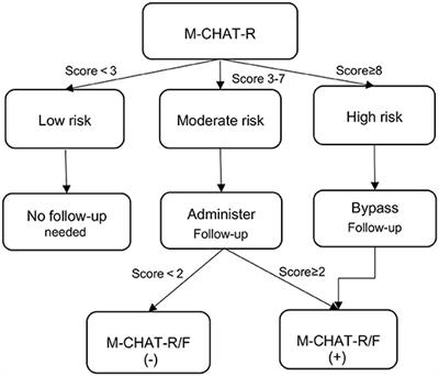 M-chat-r/f What is